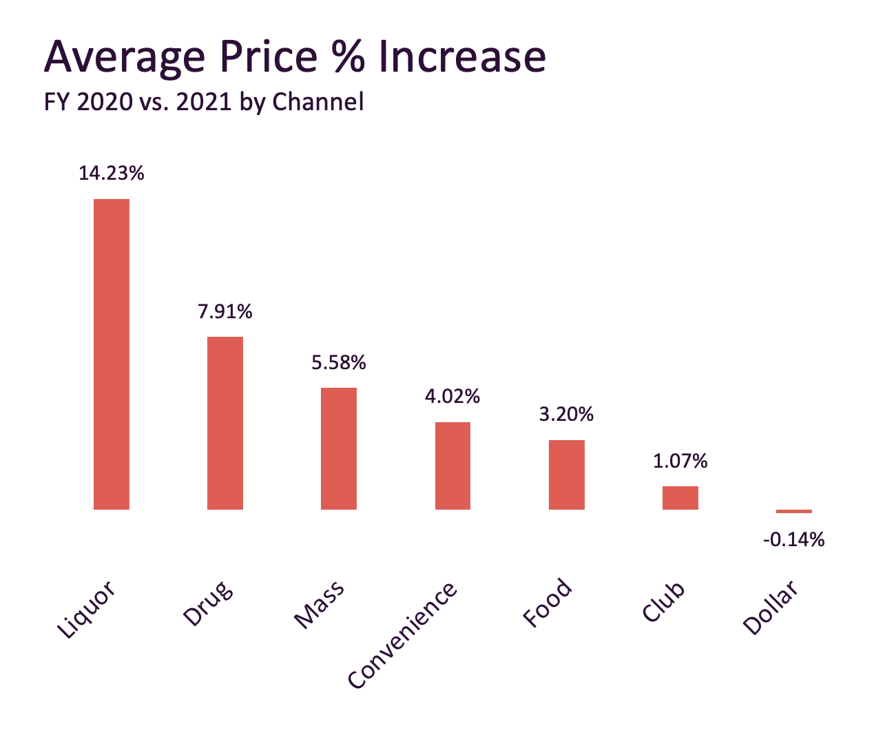 Average Price % Increase